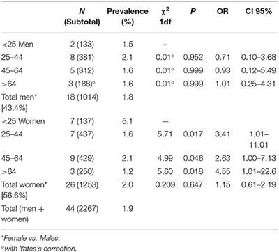 The Burden of Comorbidity Between Bipolar Spectrum and Obsessive-Compulsive Disorder in an Italian Community Survey